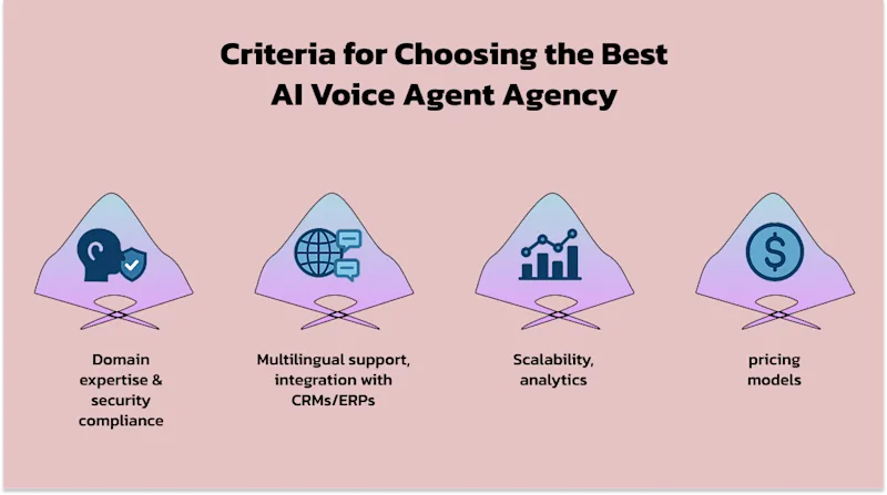 Criteria for Choosing the Best AI Voice Agent Agency