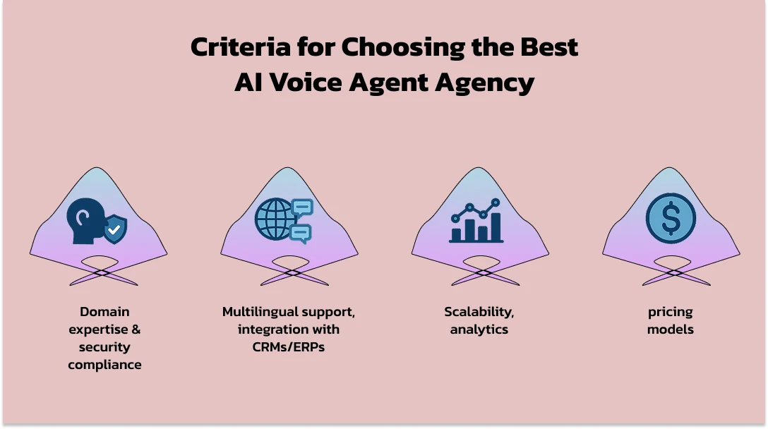 Criteria for Choosing the Best AI Voice Agent Agency