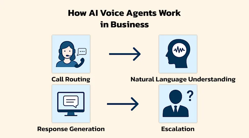 How AI Voice Agents Work in Business