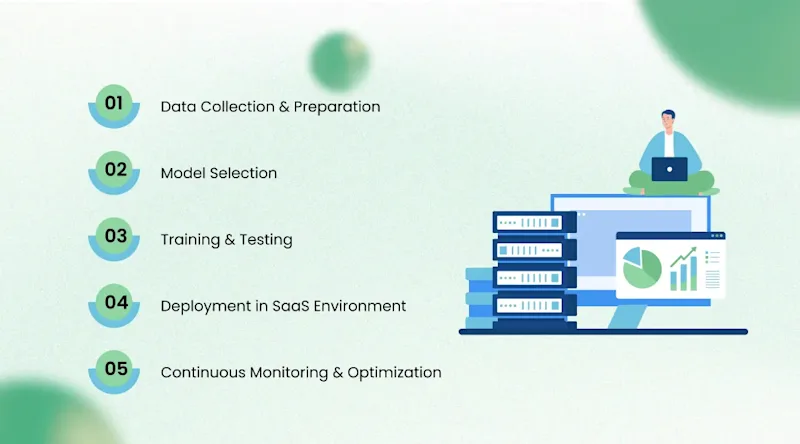 Step-by-Step Process to Build Custom ML Models for SaaS