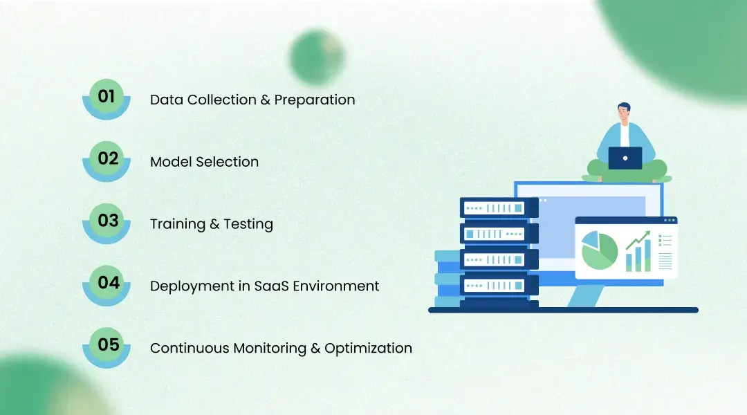 Step-by-Step Process to Build Custom ML Models for SaaS