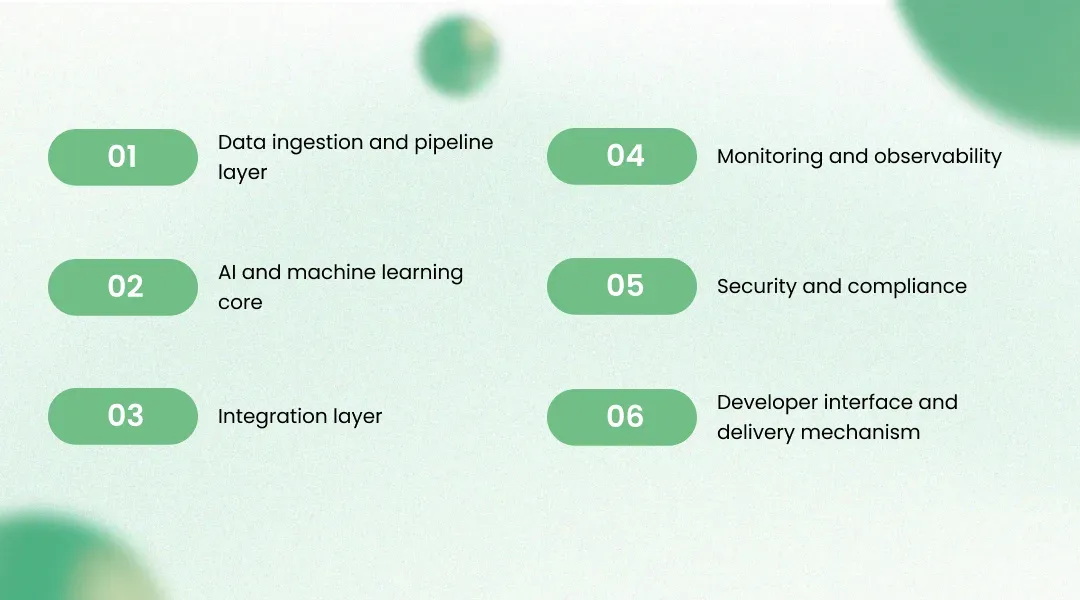 Solution Architecture for This Enterprise AI Development Case Study