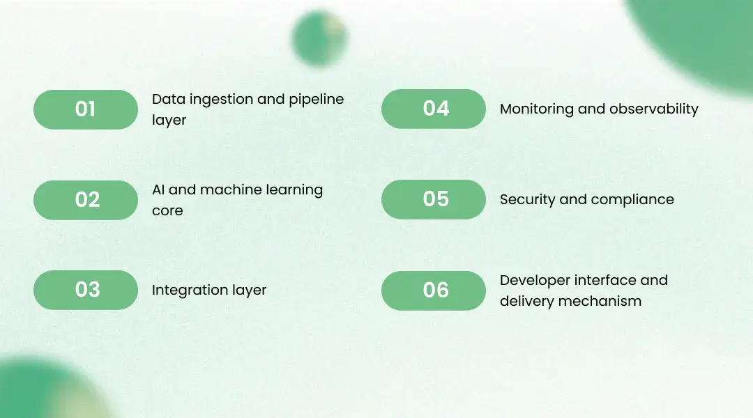 Solution Architecture for This Enterprise AI Development Case Study
