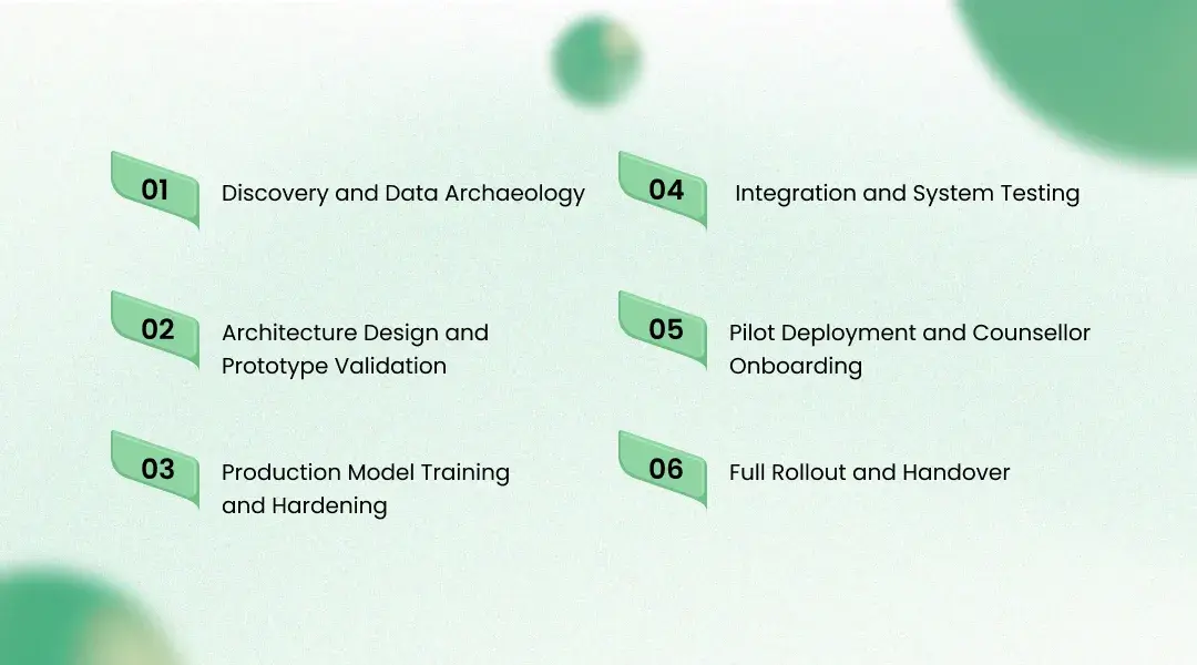 How We Delivered It: The Implementation Journey