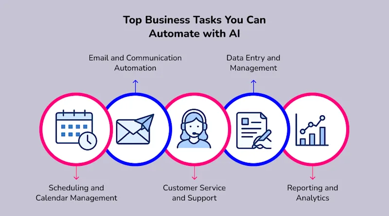 Top Business Tasks You Can Automate with AI