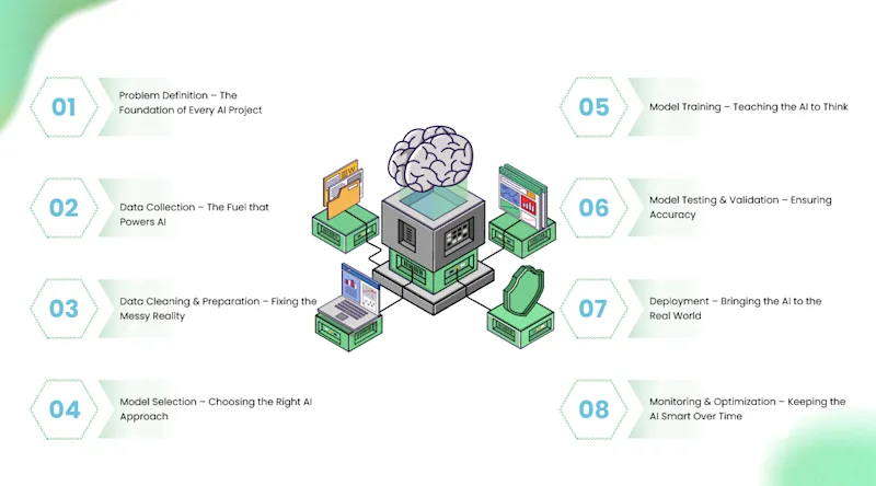 Understanding the Complete AI Development Process
