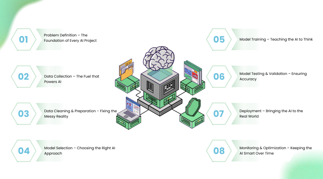 Understanding the Complete AI Development Process