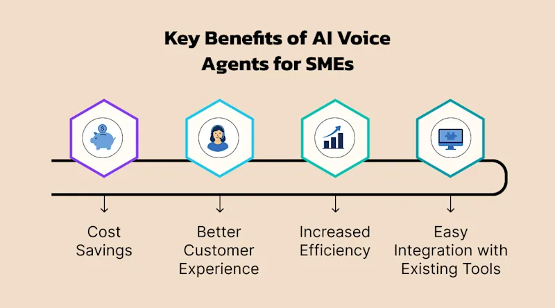 Key Benefits of AI Voice Agents for SMEs
