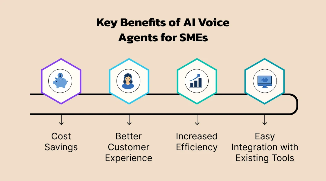 Key Benefits of AI Voice Agents for SMEs