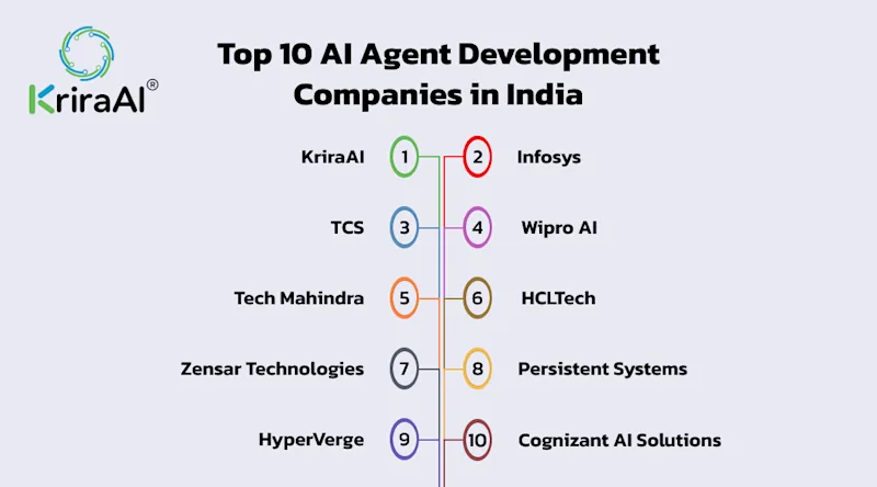 Top AI Voice Agent Development Companies