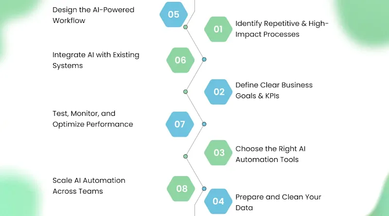 How to Implement AI Automation in Your Workflow