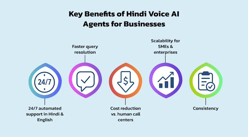 Key Benefits of Hindi Voice AI Agents for Businesses