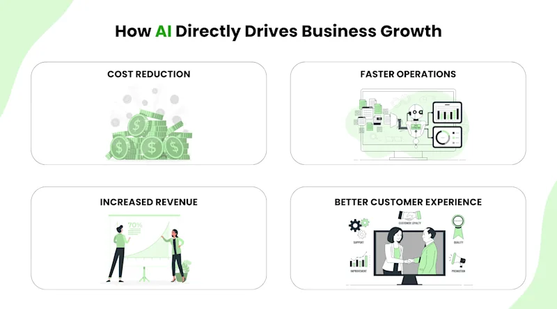 How AI Directly Drives Business Growth