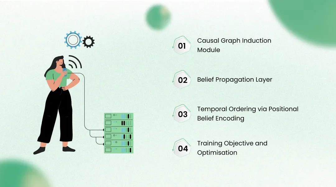 Temporal Belief Propagation Networks: Core Architecture