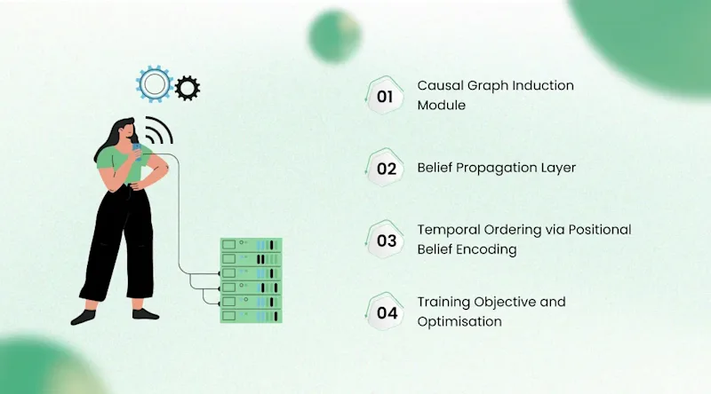Temporal Belief Propagation Networks: Core Architecture