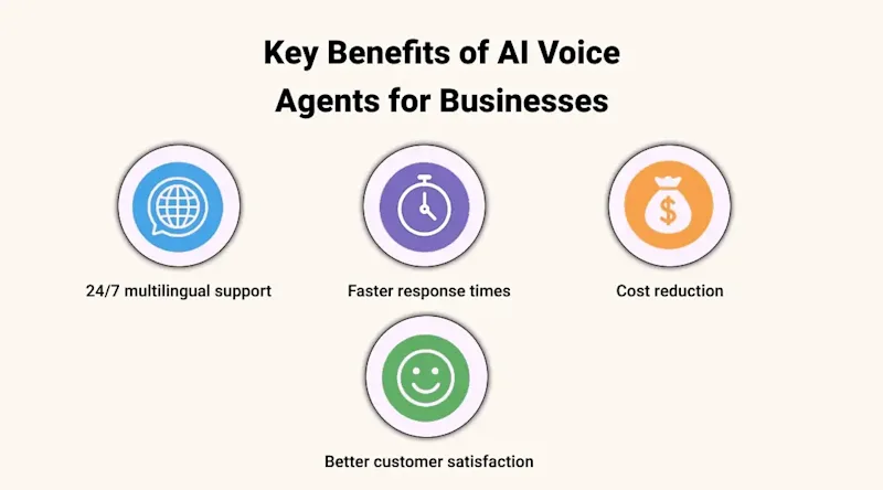 Key Benefits of AI Voice Agents for Businesses
