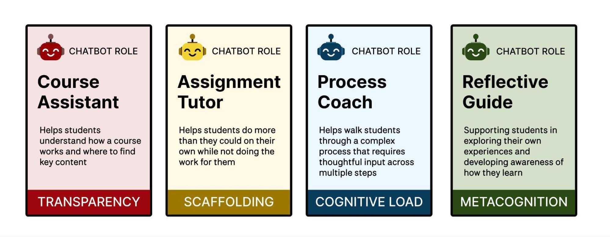 Four colorful cards describing chatbot roles in education: Course Assistant for transparency, Assignment Tutor for scaffolding, Process Coach for cognitive load management, and Reflective Guide for metacognition.