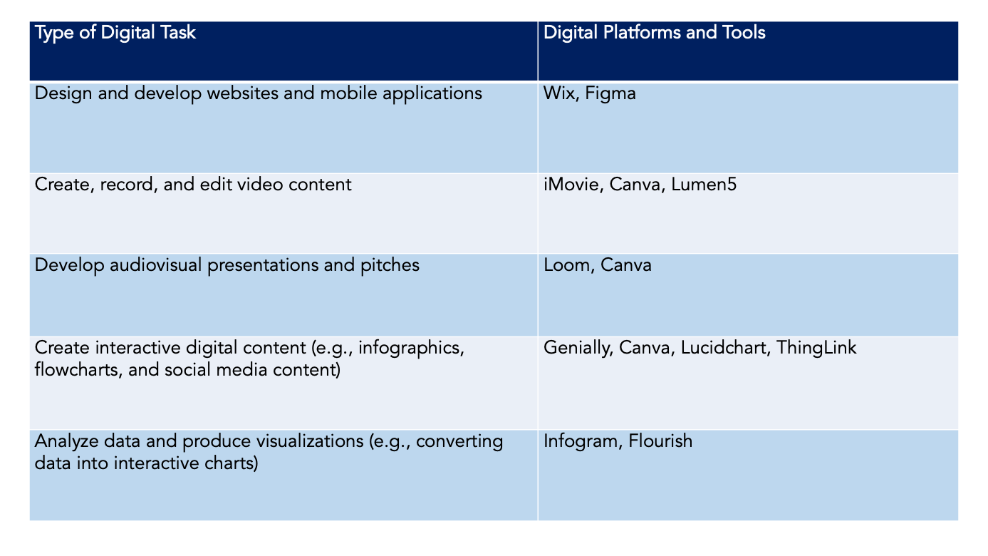 types of tasks with corresponding digital platforms and tools