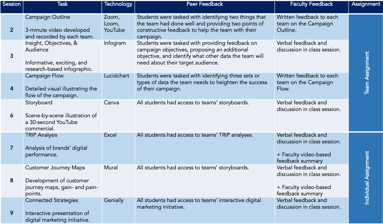 overview of assignments in the digital hub