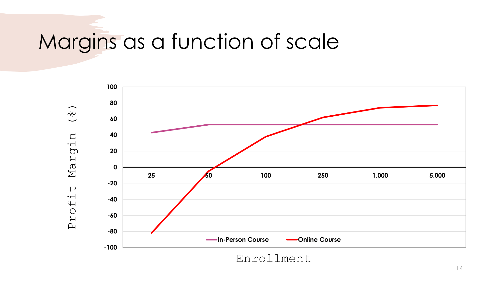 Margins as a function of scale