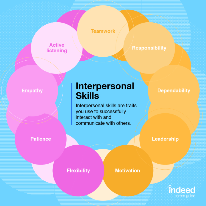 What are the 10 elements of the interpersonal communication model?
