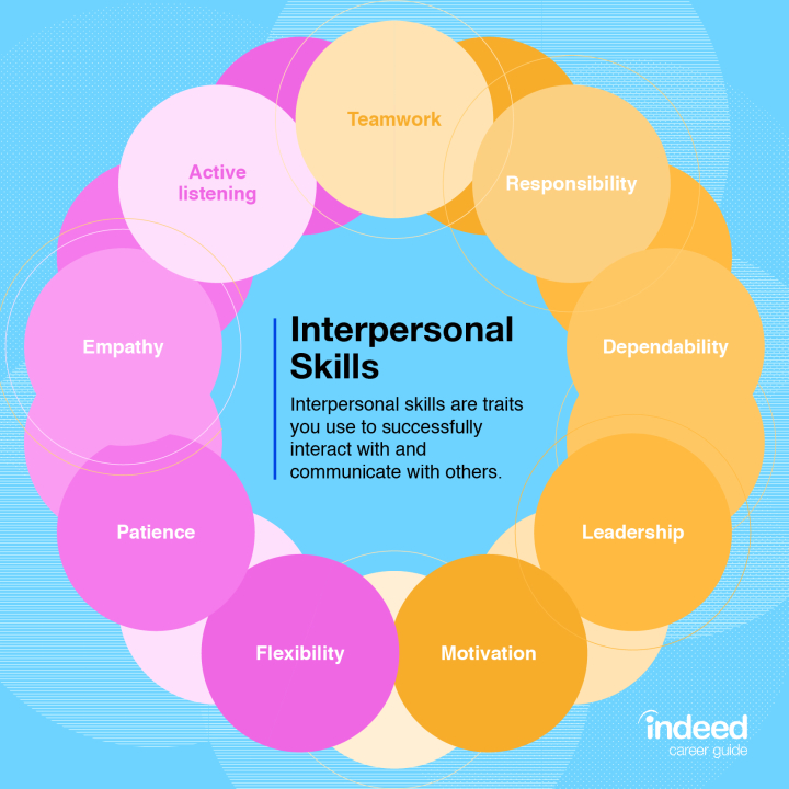 inter and intra personal communication skills