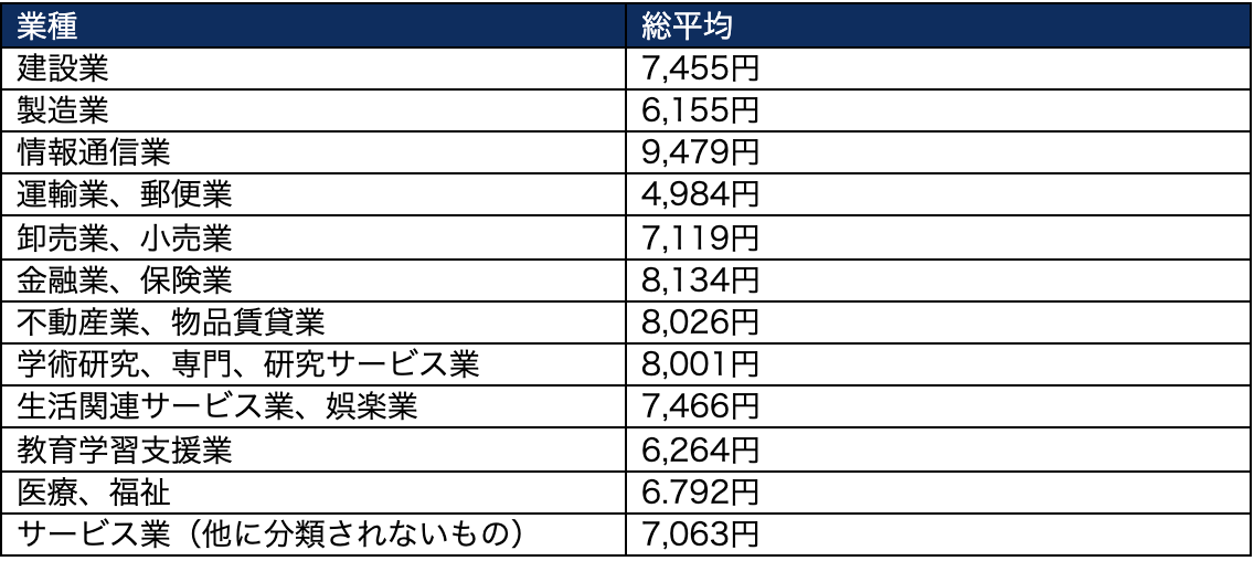 郵便局の配偶者手当はいくらですか？