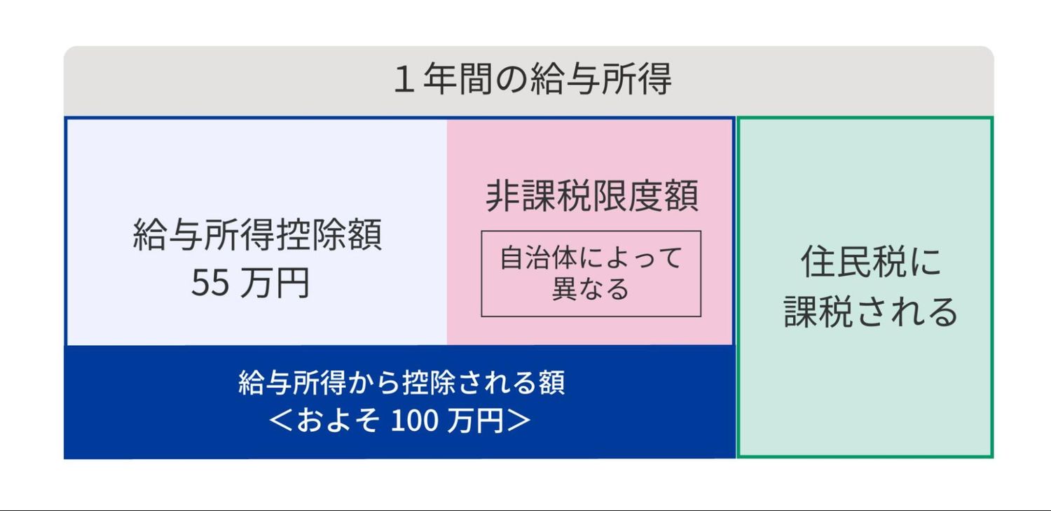 収入がいくらから住民税を払う？計算方法や調整の方法などを解説 | Indeed (インディード)