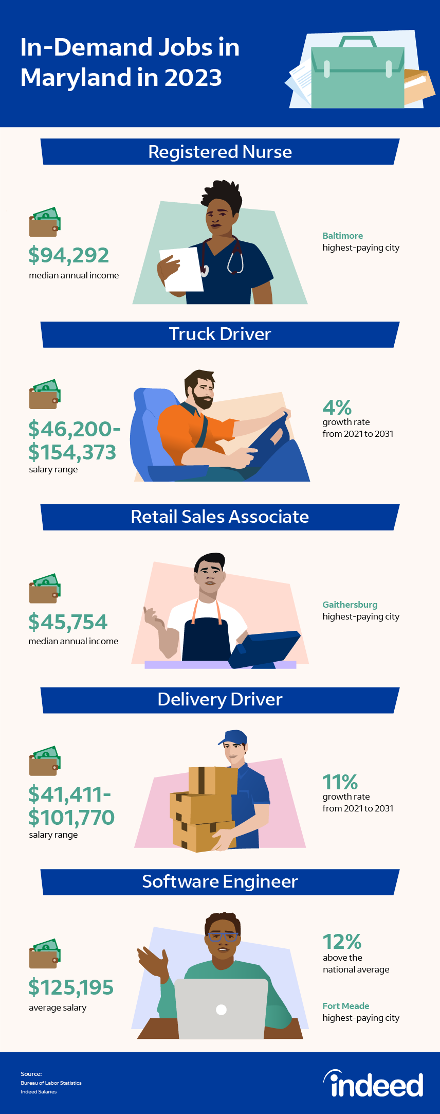 30 In-Demand Jobs In Maryland In 2023 (With Salaries) | Indeed.com