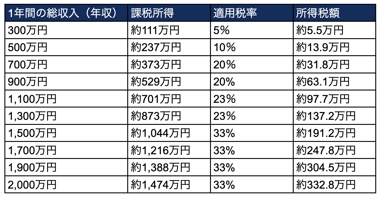 年収別】所得税早見表｜所得税の計算方法や控除についても解説！ | Indeed (インディード)
