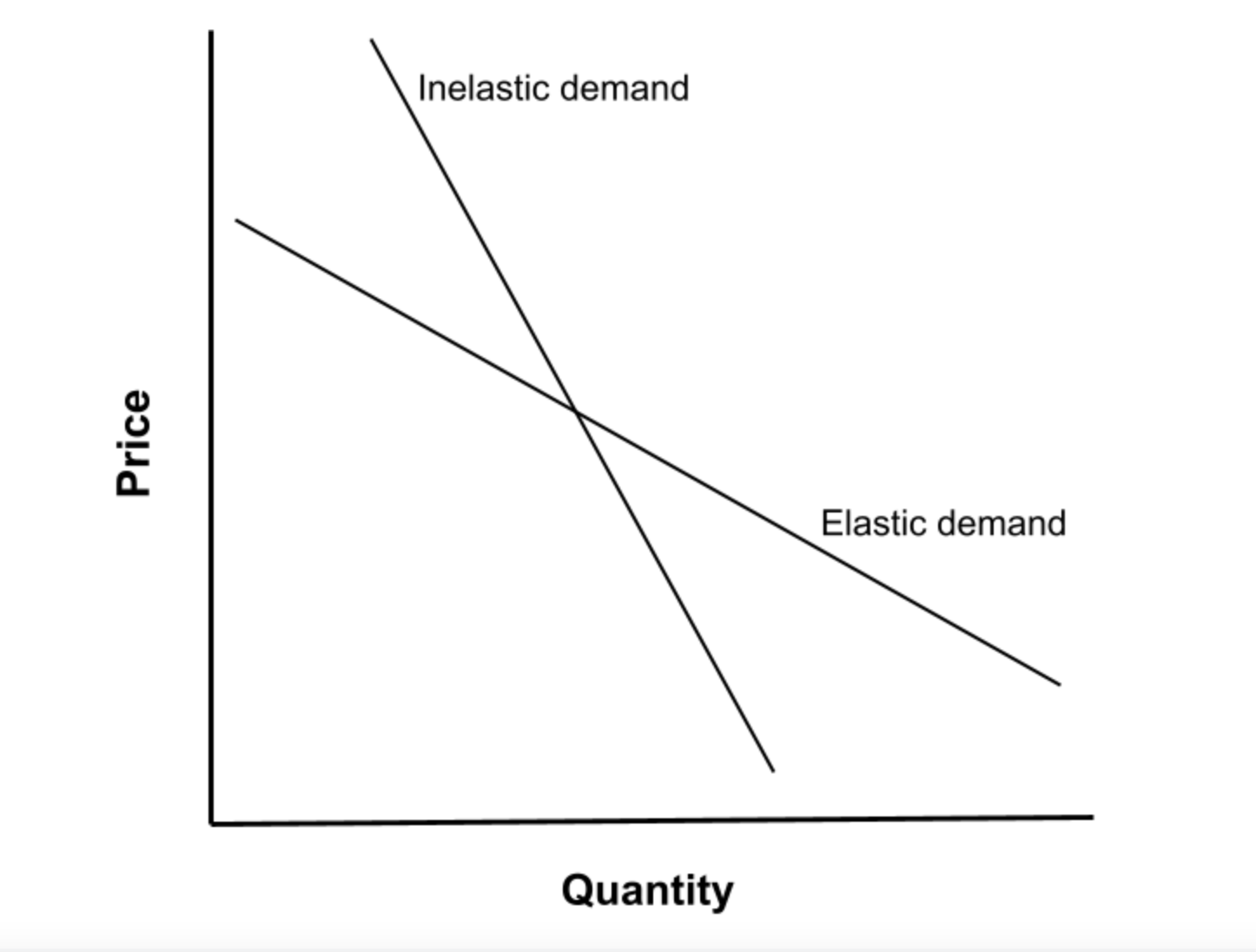 a perfectly elastic demand curve is