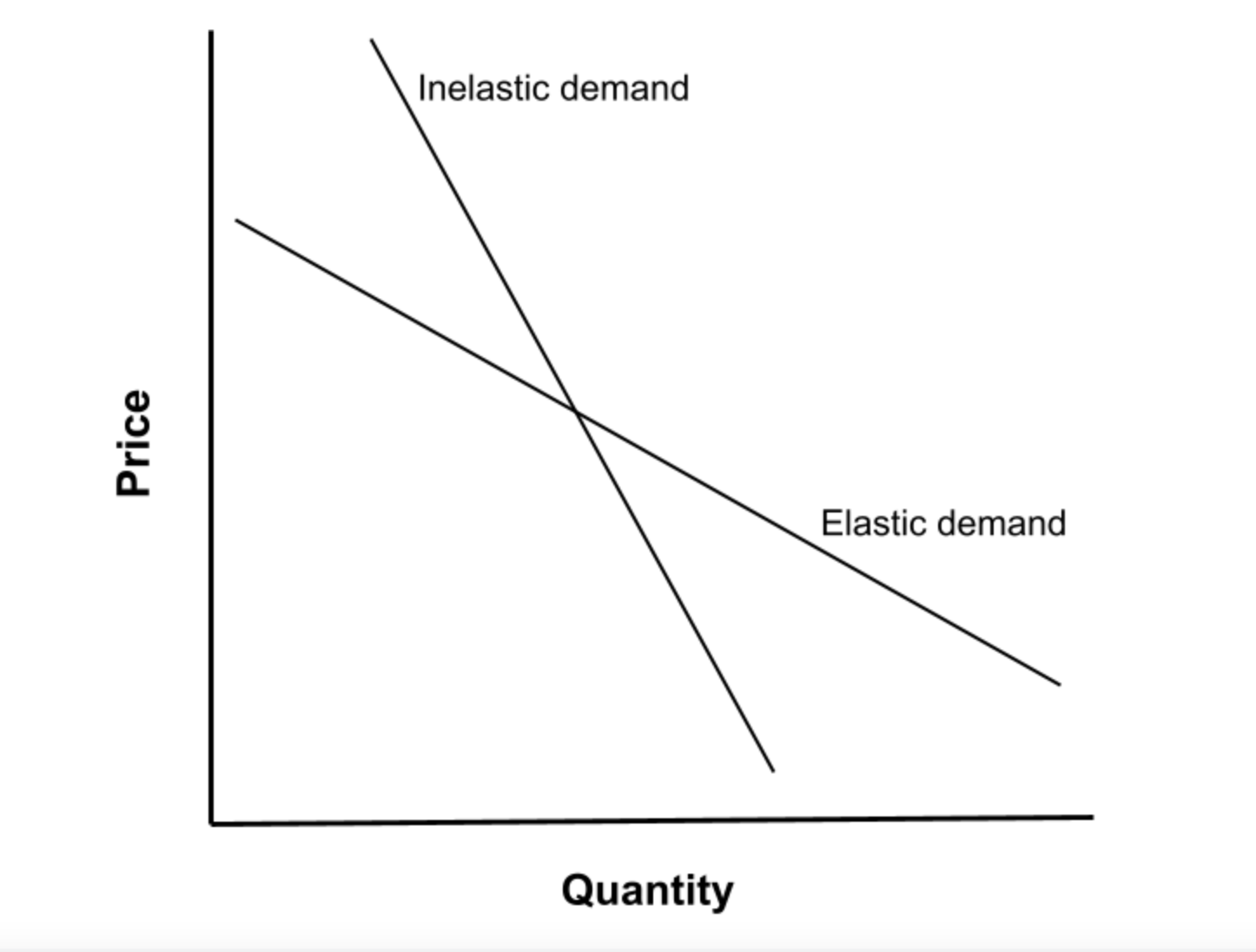 Elasticity: What It Means in Economics, Formula, and Examples