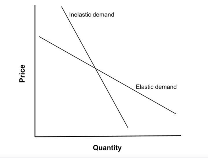 unitary price elasticity of demand
