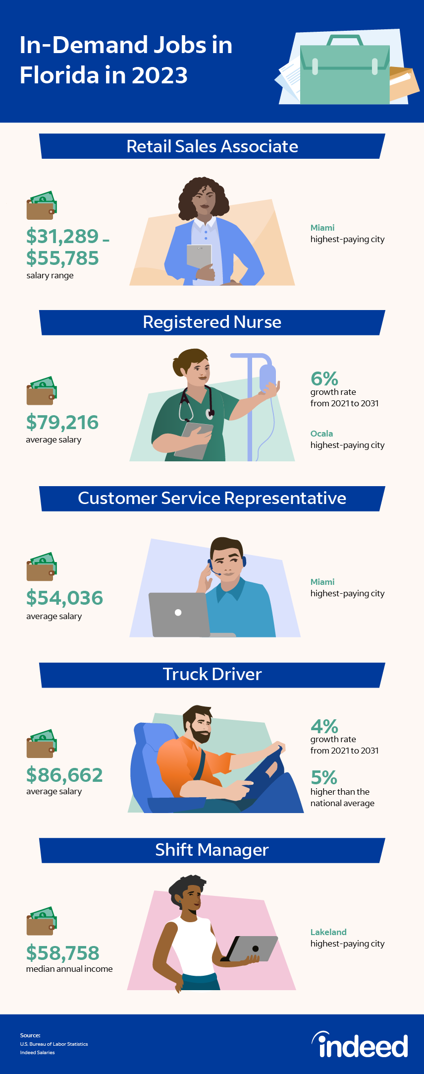 30 In-Demand Jobs In Florida In 2023 (Plus Salaries) | Indeed.com