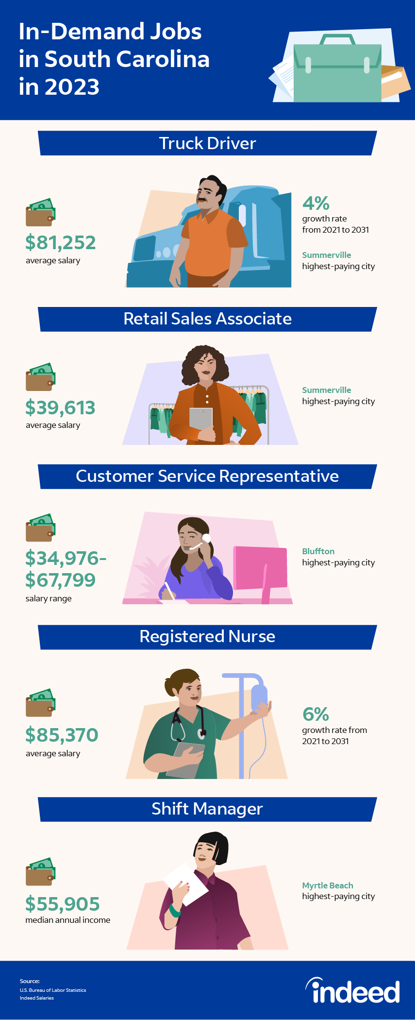 30 In-Demand Jobs in South Carolina (With Salaries)