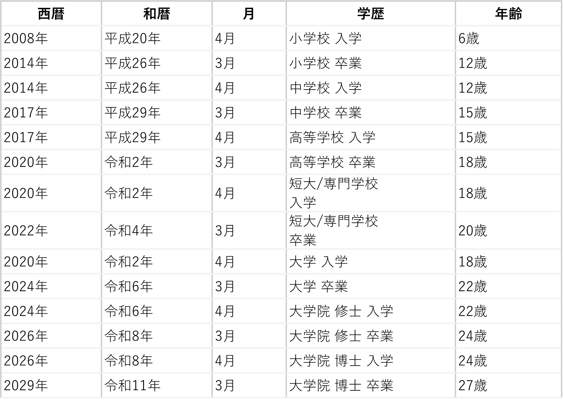 【中古】 エントリーシートの書き方（〔2001年〕） 2001年/平成13年生まれ】履歴書の学歴欄の正しい書き方｜早見年表付き