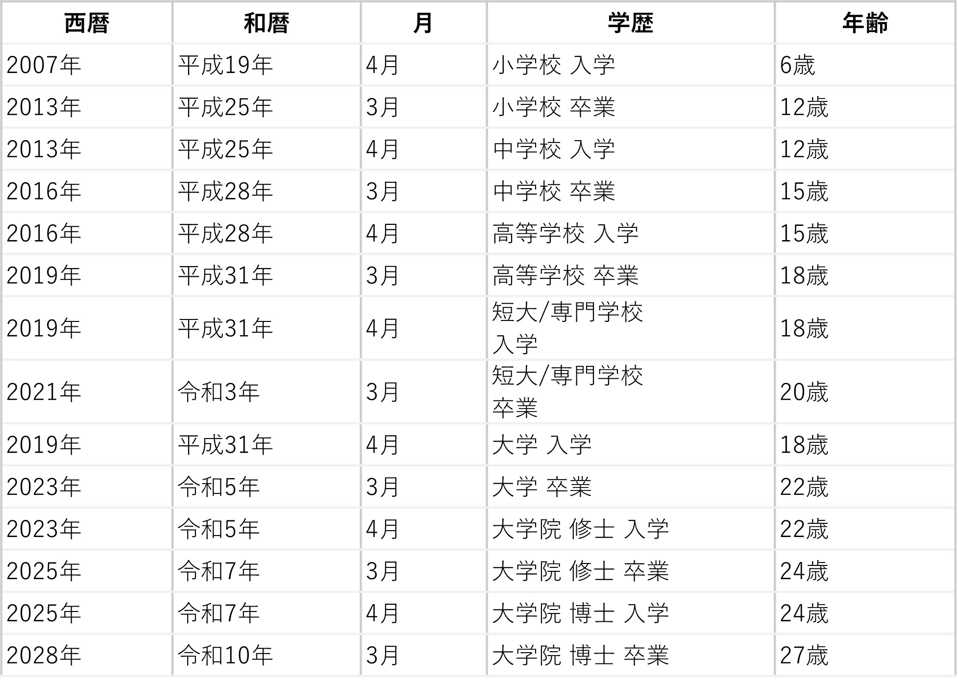 【中古】 手紙／電話／履歴書（〔2000年度版〕） 2000年/平成12年生まれ】履歴書の学歴欄の正しい書き方｜早見年表付き