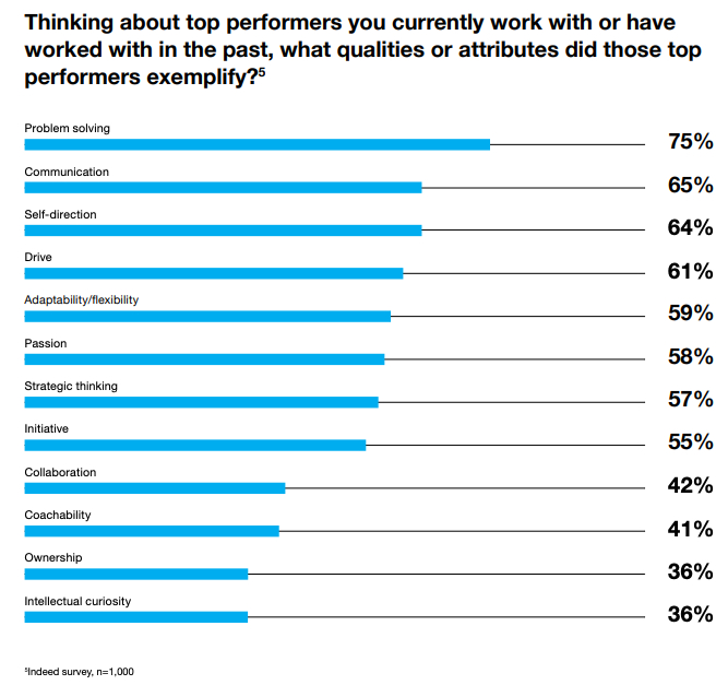 indeed-survey-top-performers-key-attributes