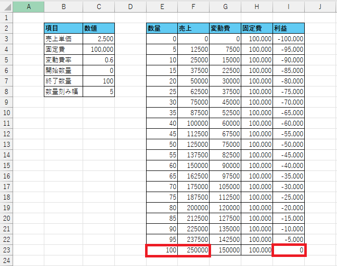 Excelで損益分岐点を分析する方法 | Indeed (インディード)