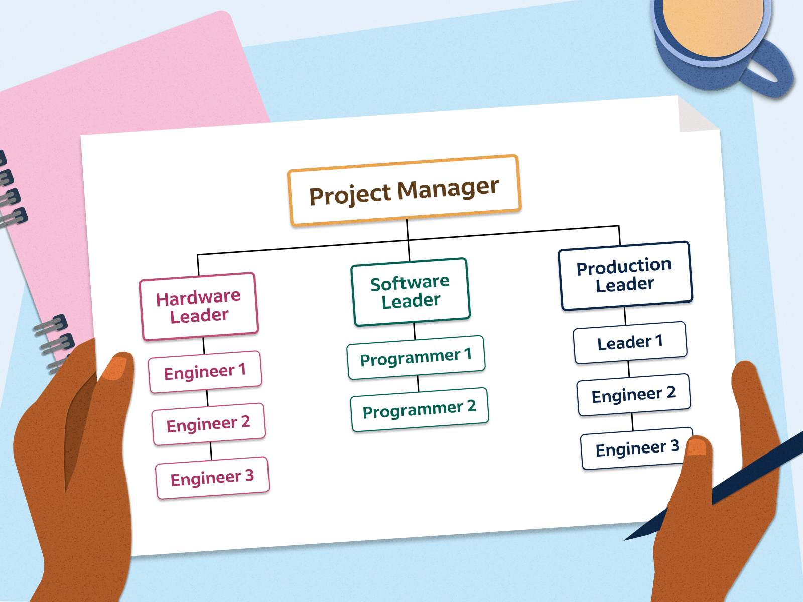 https://images.ctfassets.net/pdf29us7flmy/1smyIIfJeoTDI7ycGMvc1X/f21fddcac0d0325807e30f2c719691d7/project-organization-diagram.png