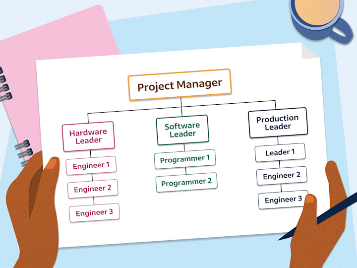 An infographic of a project organization diagram with "project manager" at the top center, with lines linking to "hardware leader," "software leader" and "production leader." 