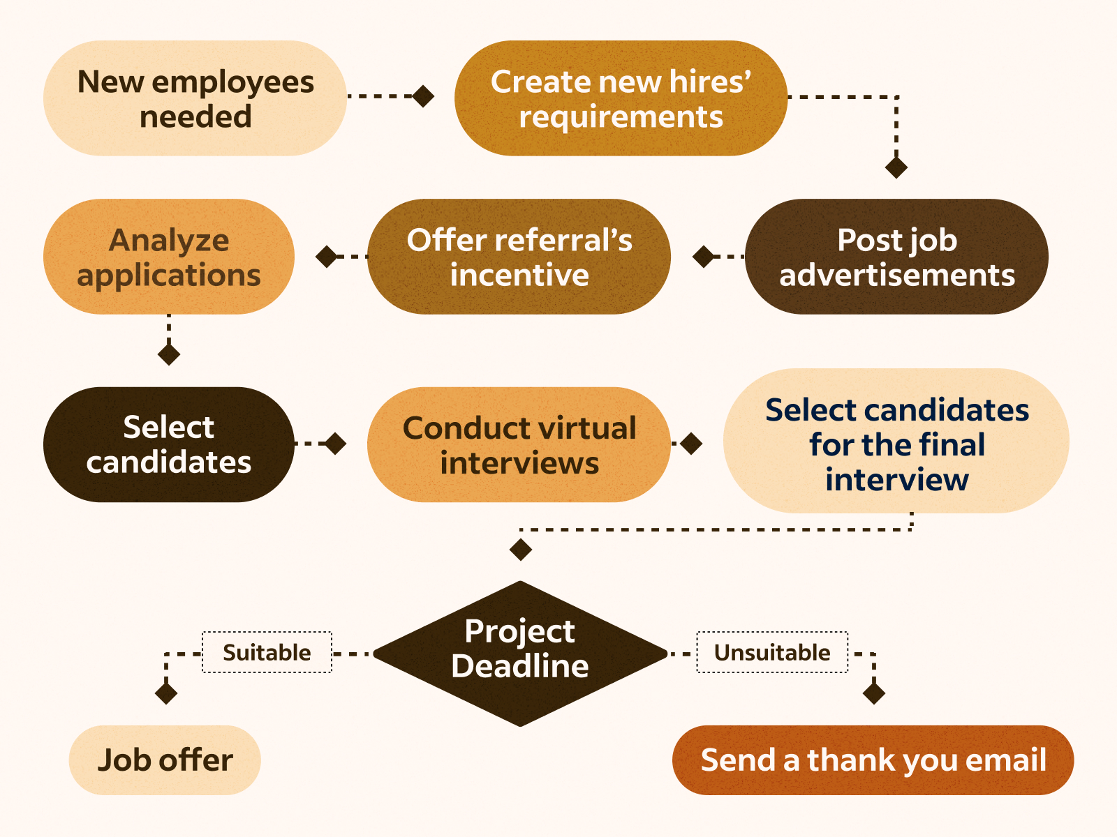 A Guide to Process Maps (With Definition and 6 Examples) | Indeed.com
