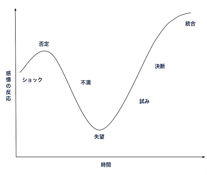 職場におけるキューブラー・ロスの変化曲線（チェンジカーブ）とは Indeed (インディード)