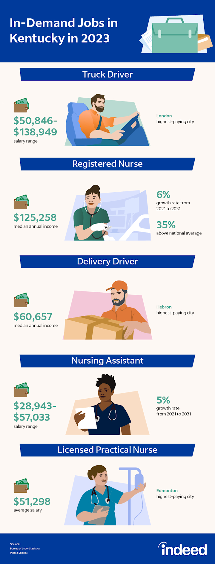 30 InDemand Jobs in Kentucky in 2023 (Plus Salary Ranges)