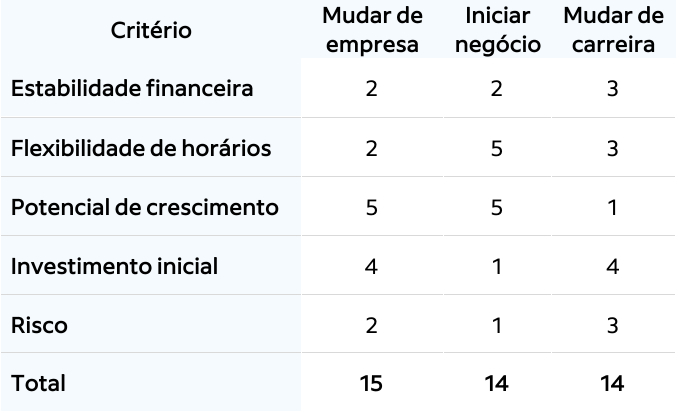 Matriz de decisão: o que é, quando usar e exemplos | Indeed.com Brasil