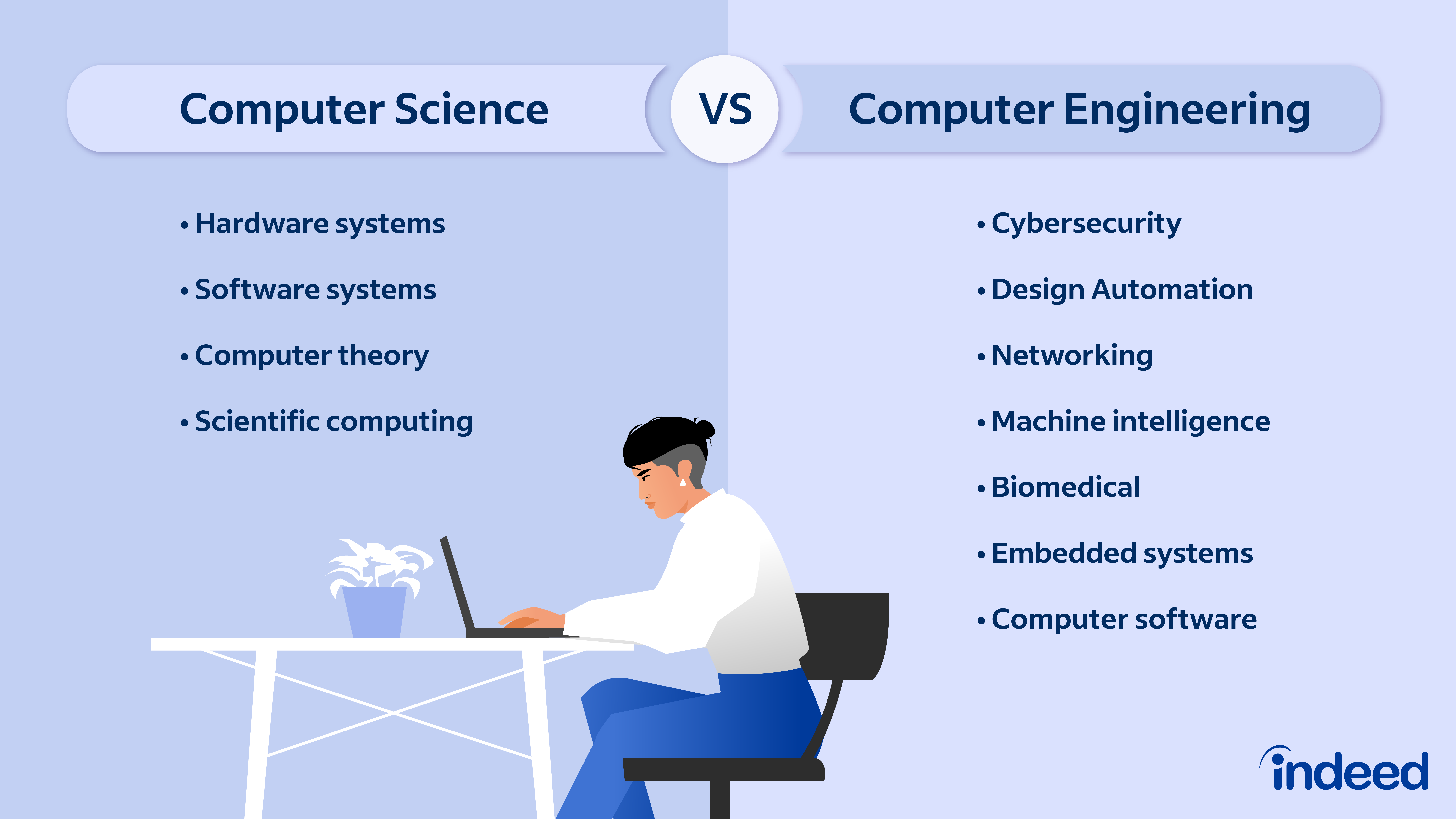 Computer Science Vs. Computer Engineering: Key Differences | Indeed.Com