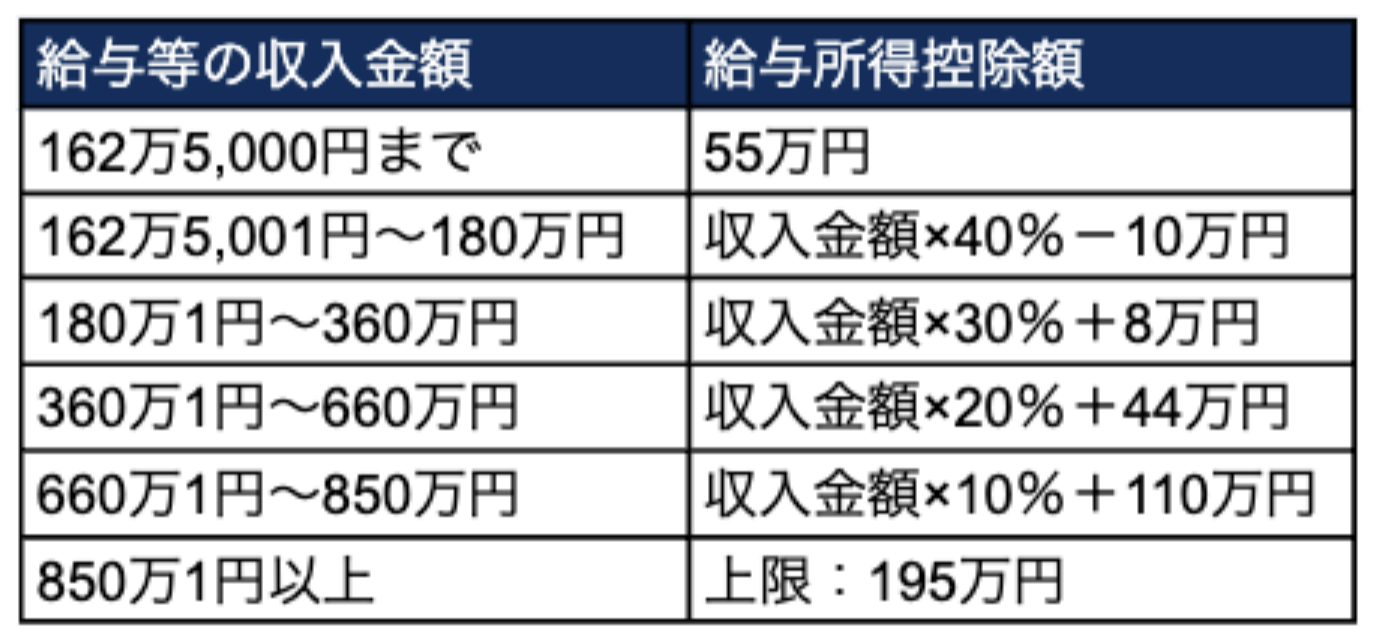 年収別】所得税早見表｜所得税の計算方法や控除についても解説！ | Indeed (インディード)