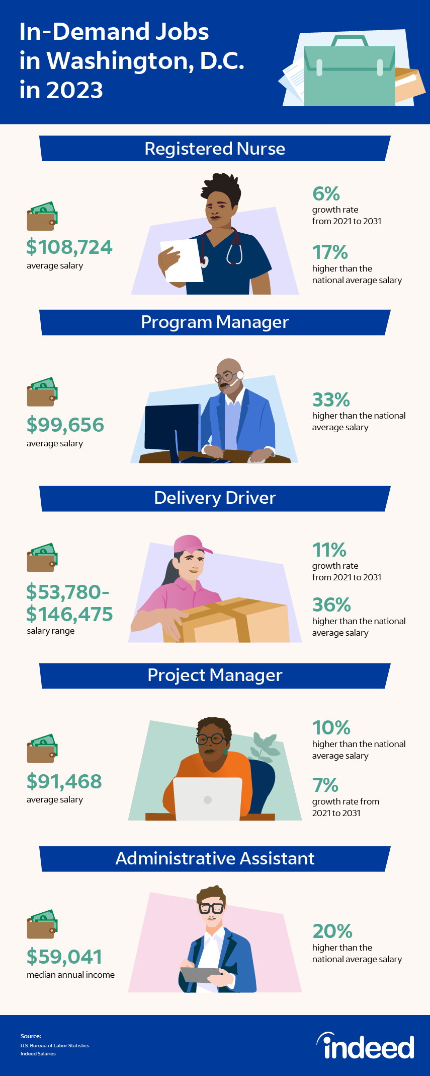 30 Of The Most In-Demand Jobs In Washington D.C. In 2023 | Indeed.com