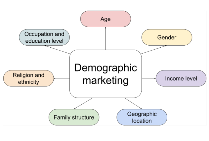 Infographic with seven types of demographic marketing