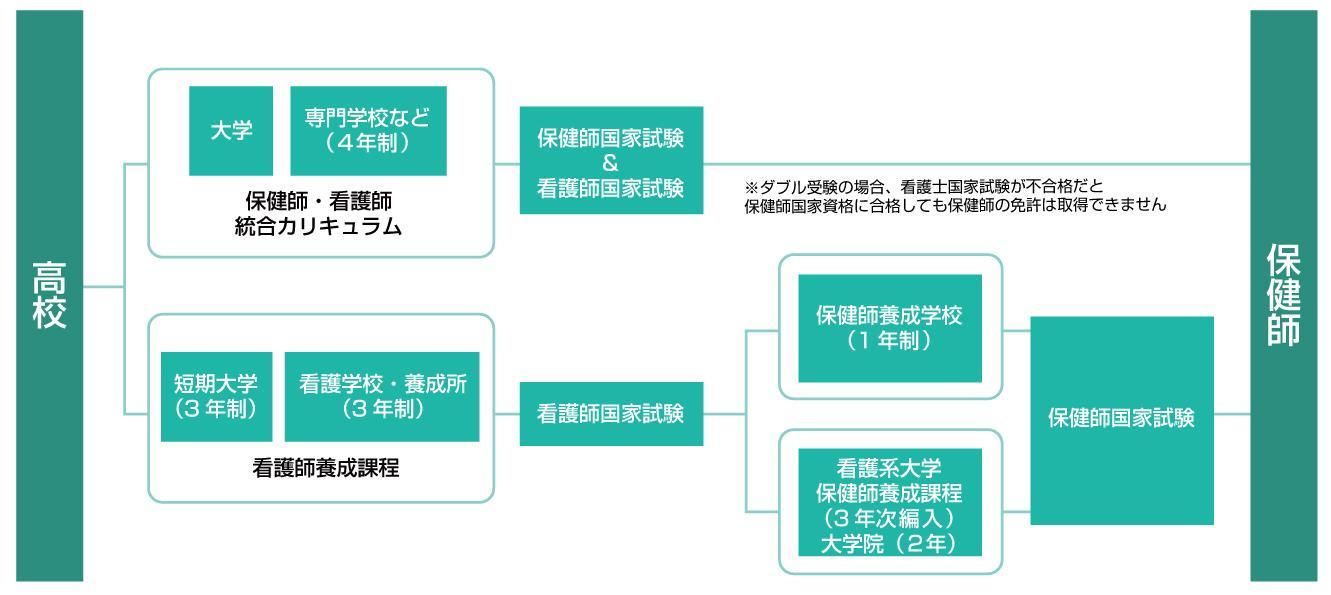 保健 師 に なるには
